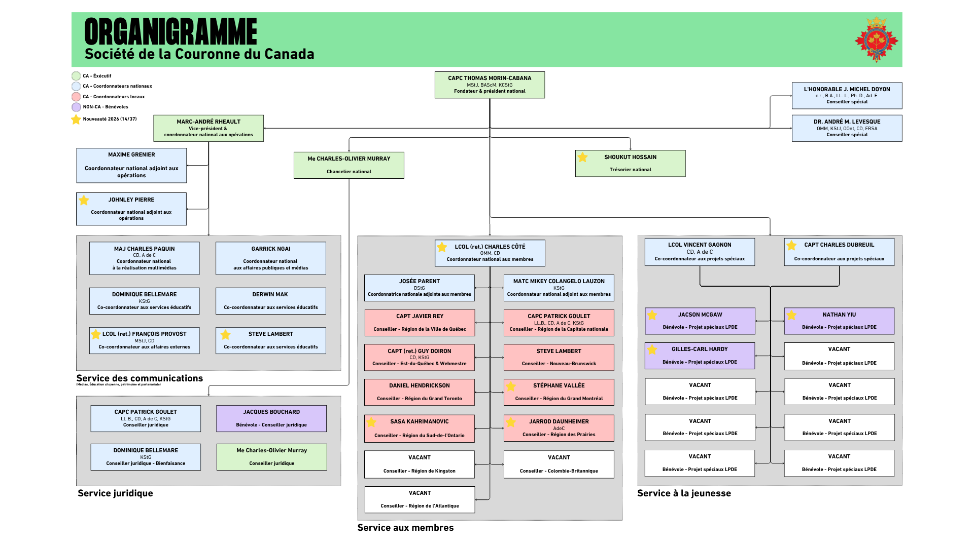 Organigramme de la Société de la Couronne du Canada