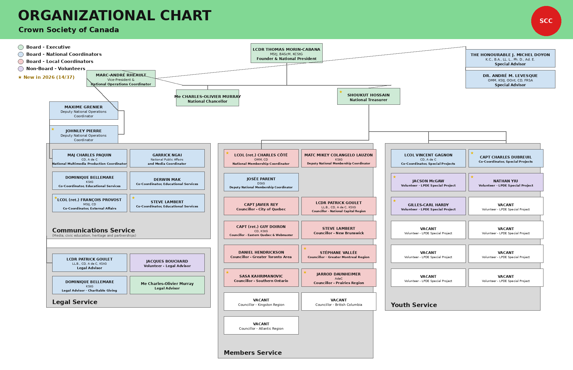 Crown Society of Canada Organizational Chart